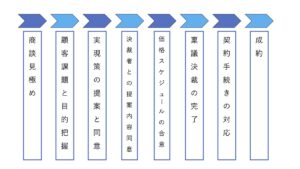 営業フェーズ